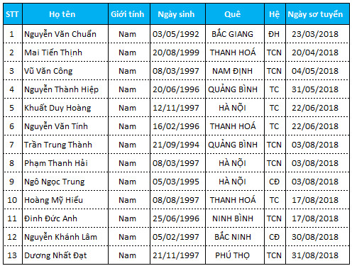 Danh sách TTS thi tuyển ngày 13/09/2018