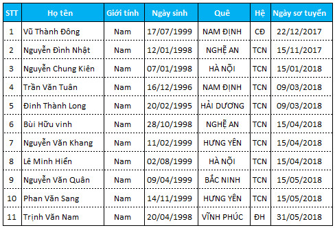 Danh sách TTS thi tuyển ngày 13/09/2018