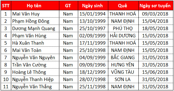 Danh sách TTS thi tuyển ngày 12/07/2018