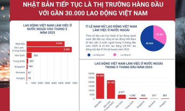 5 Tháng Đầu Năm 2025: Nhật Bản Vẫn Là Lựa Chọn Số 1 Của Lao Động Việt.