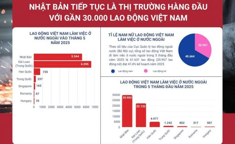 5 Tháng Đầu Năm 2025: Nhật Bản Vẫn Là Lựa Chọn Số 1 Của Lao Động Việt. 5 Tháng Đầu Năm 2025: Nhật Bản Vẫn Là Lựa Chọn Số 1 Của Lao Động Việt.